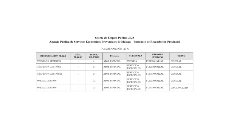 Oferta de Empleo Público 2023 Agencia Pública de Servicios Económicos Provinciales de Málaga – Patronato de Recaudación Provincia